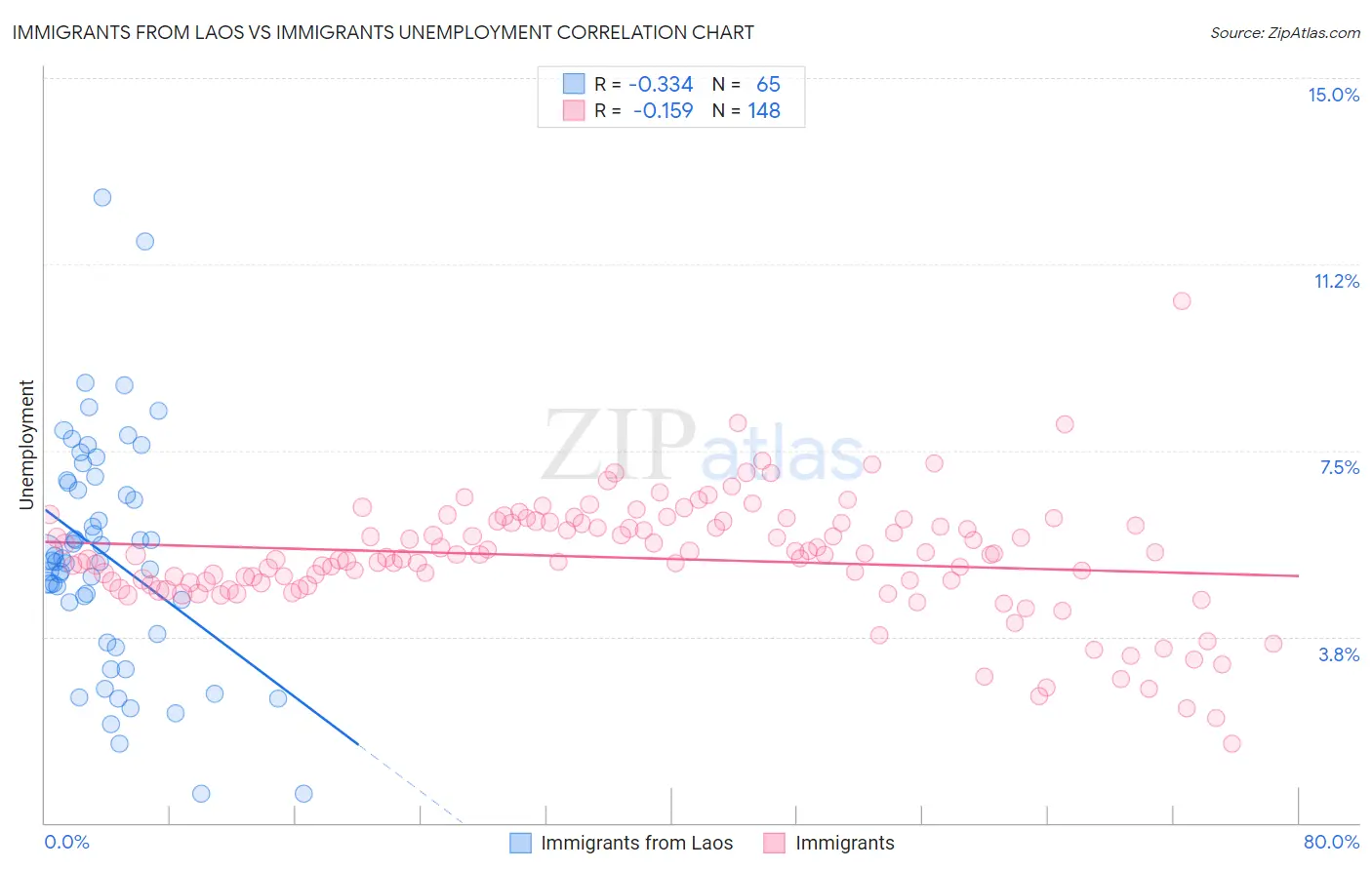 Immigrants from Laos vs Immigrants Unemployment