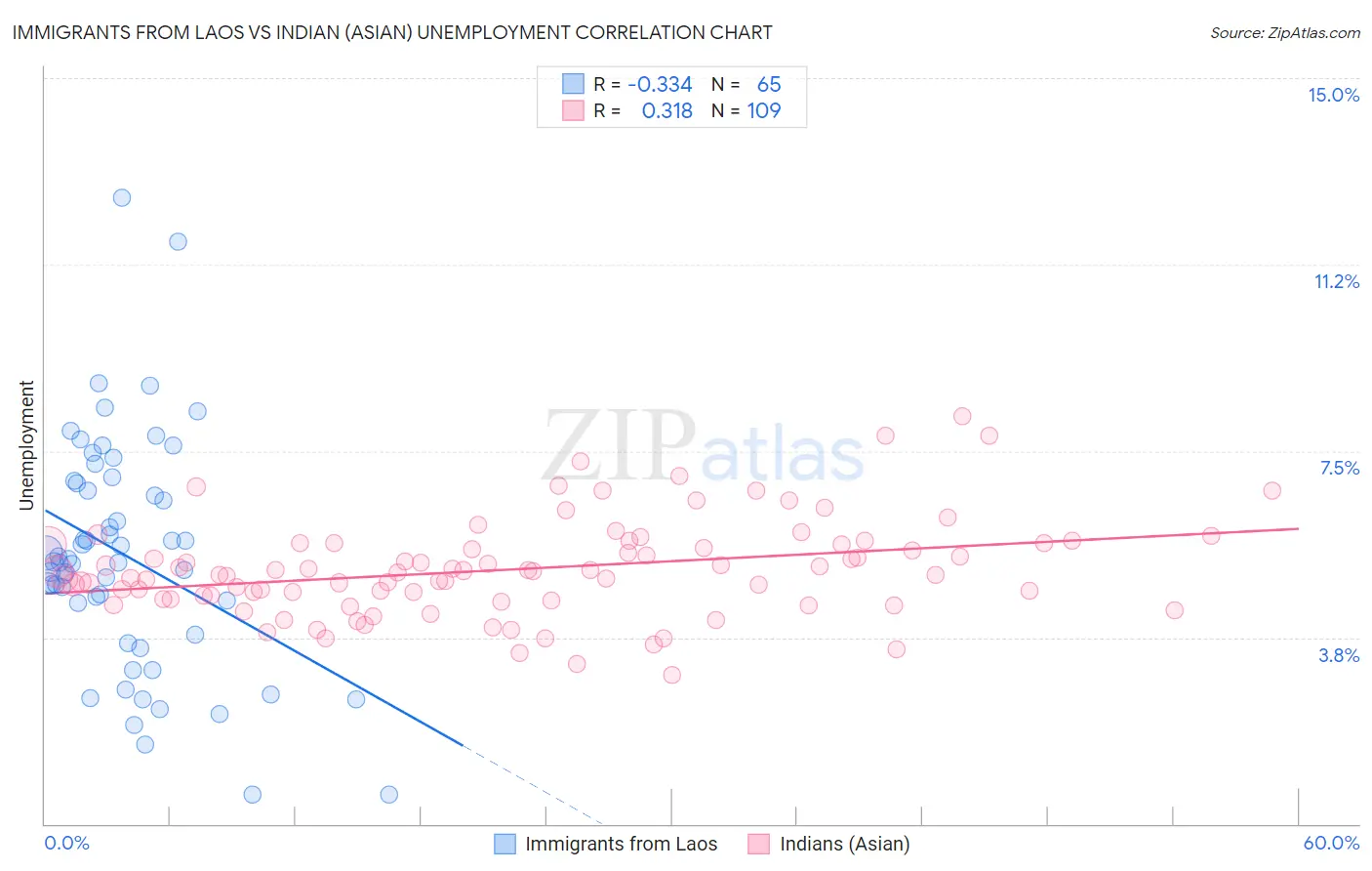 Immigrants from Laos vs Indian (Asian) Unemployment