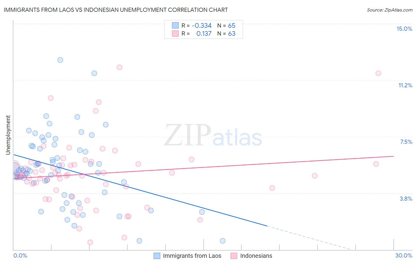 Immigrants from Laos vs Indonesian Unemployment