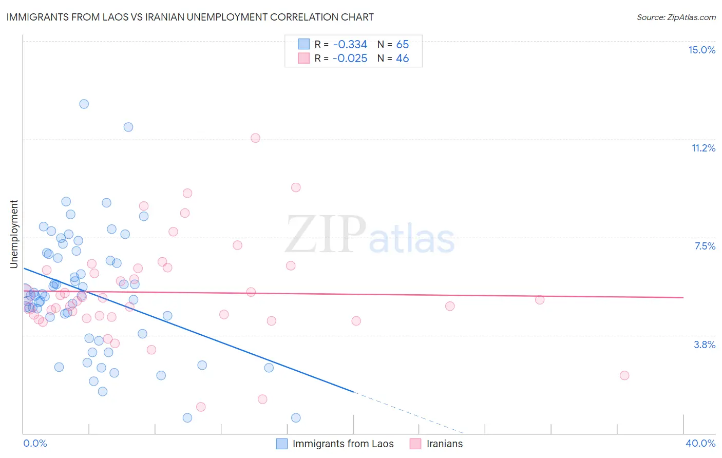 Immigrants from Laos vs Iranian Unemployment