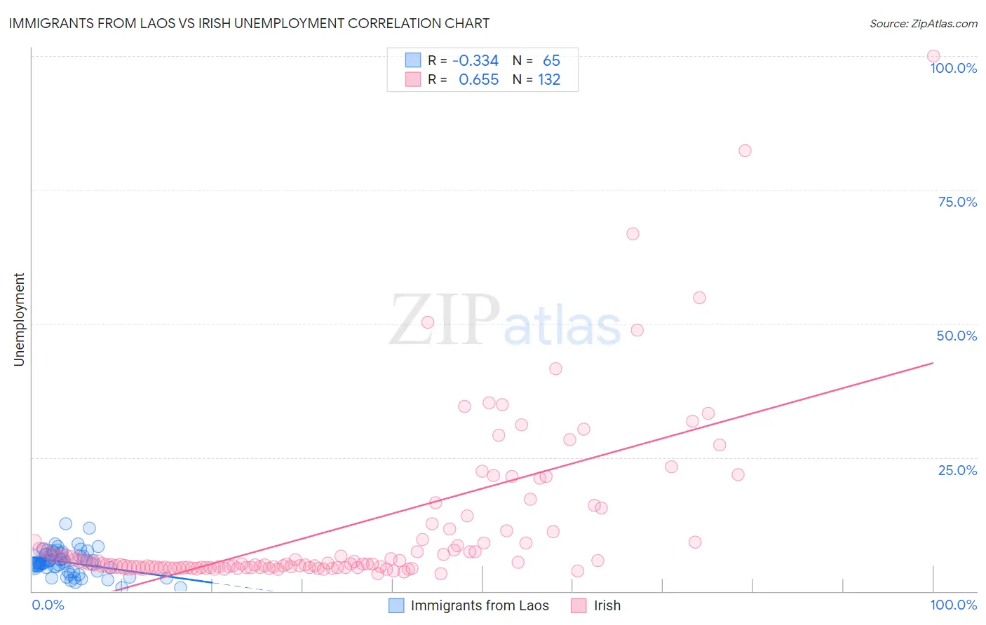 Immigrants from Laos vs Irish Unemployment