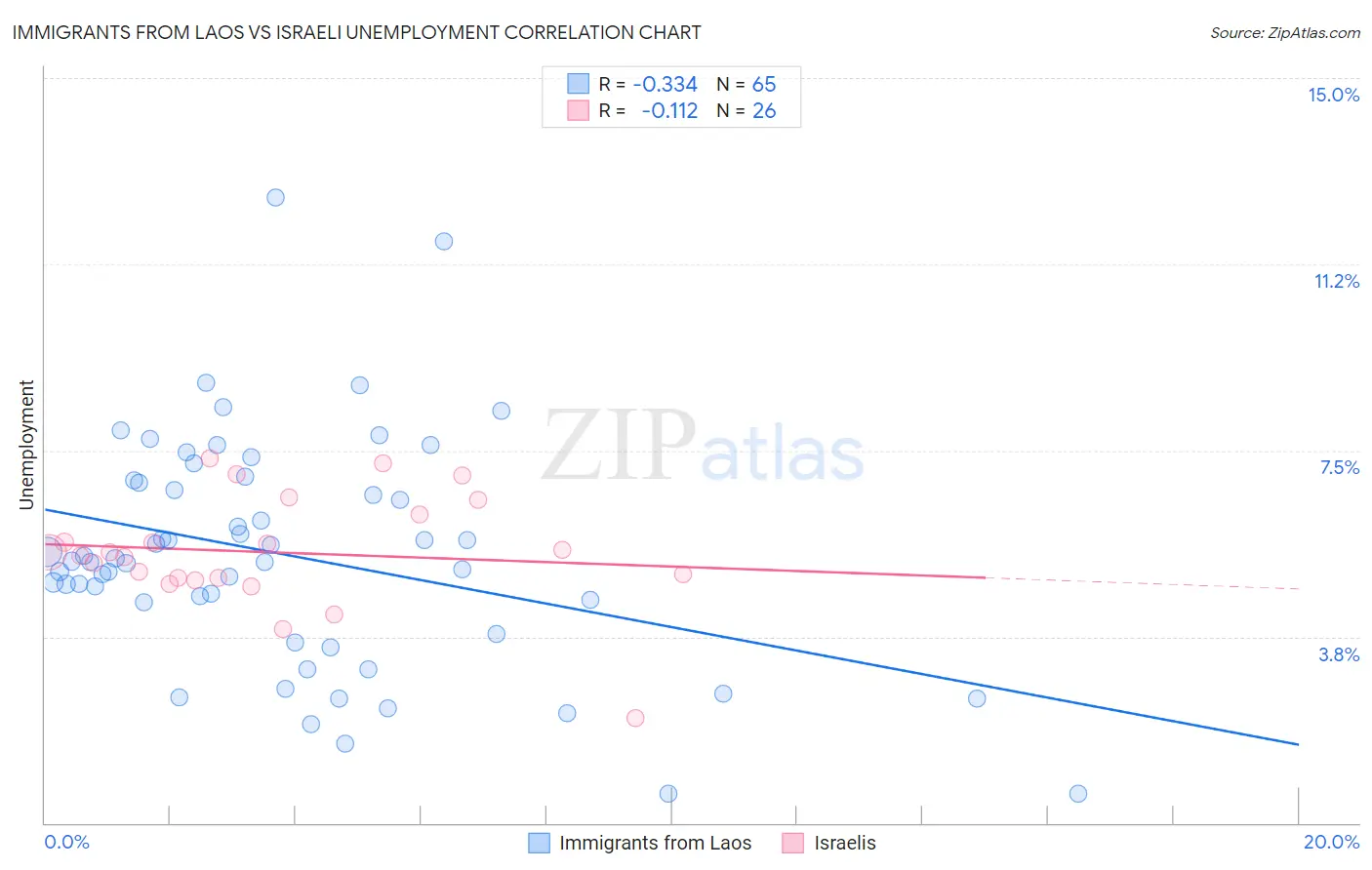 Immigrants from Laos vs Israeli Unemployment