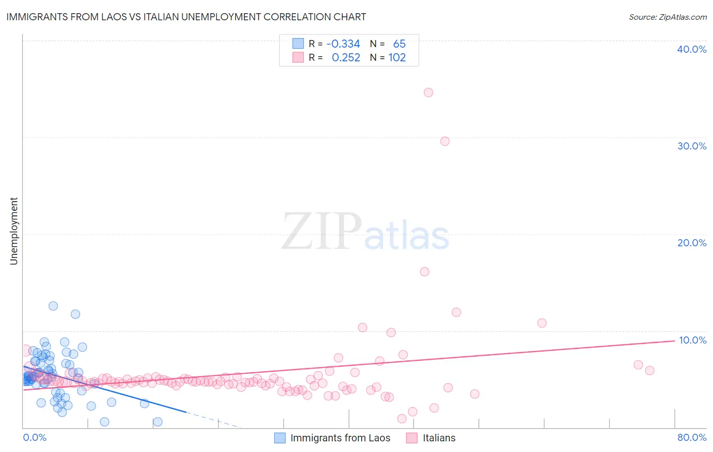 Immigrants from Laos vs Italian Unemployment