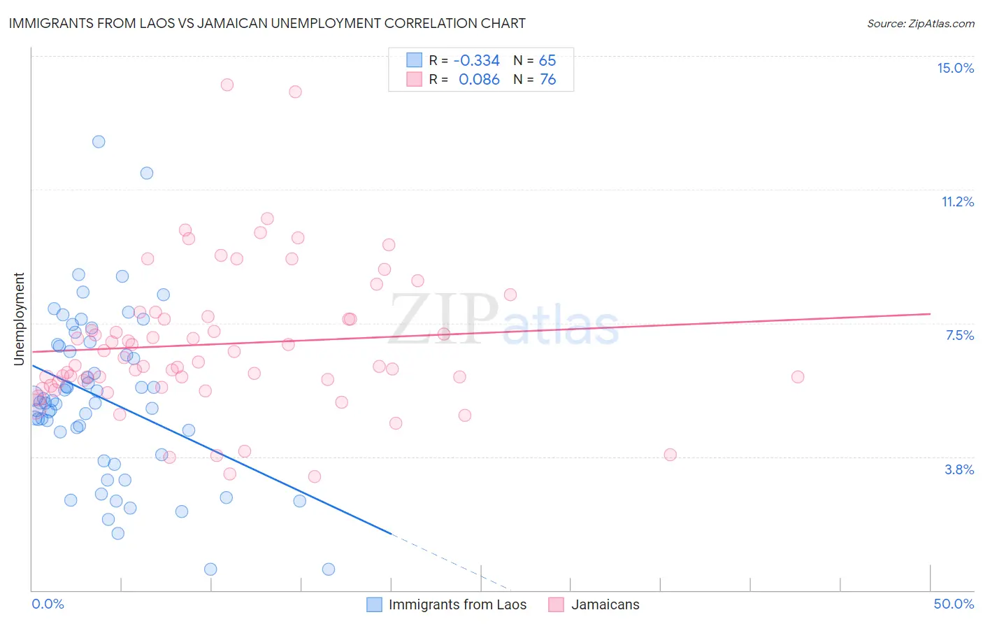 Immigrants from Laos vs Jamaican Unemployment
