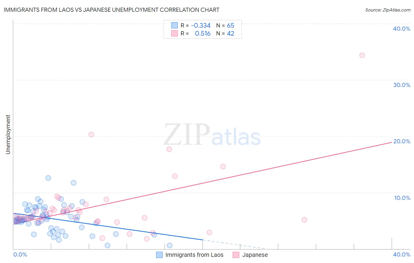 Immigrants from Laos vs Japanese Unemployment