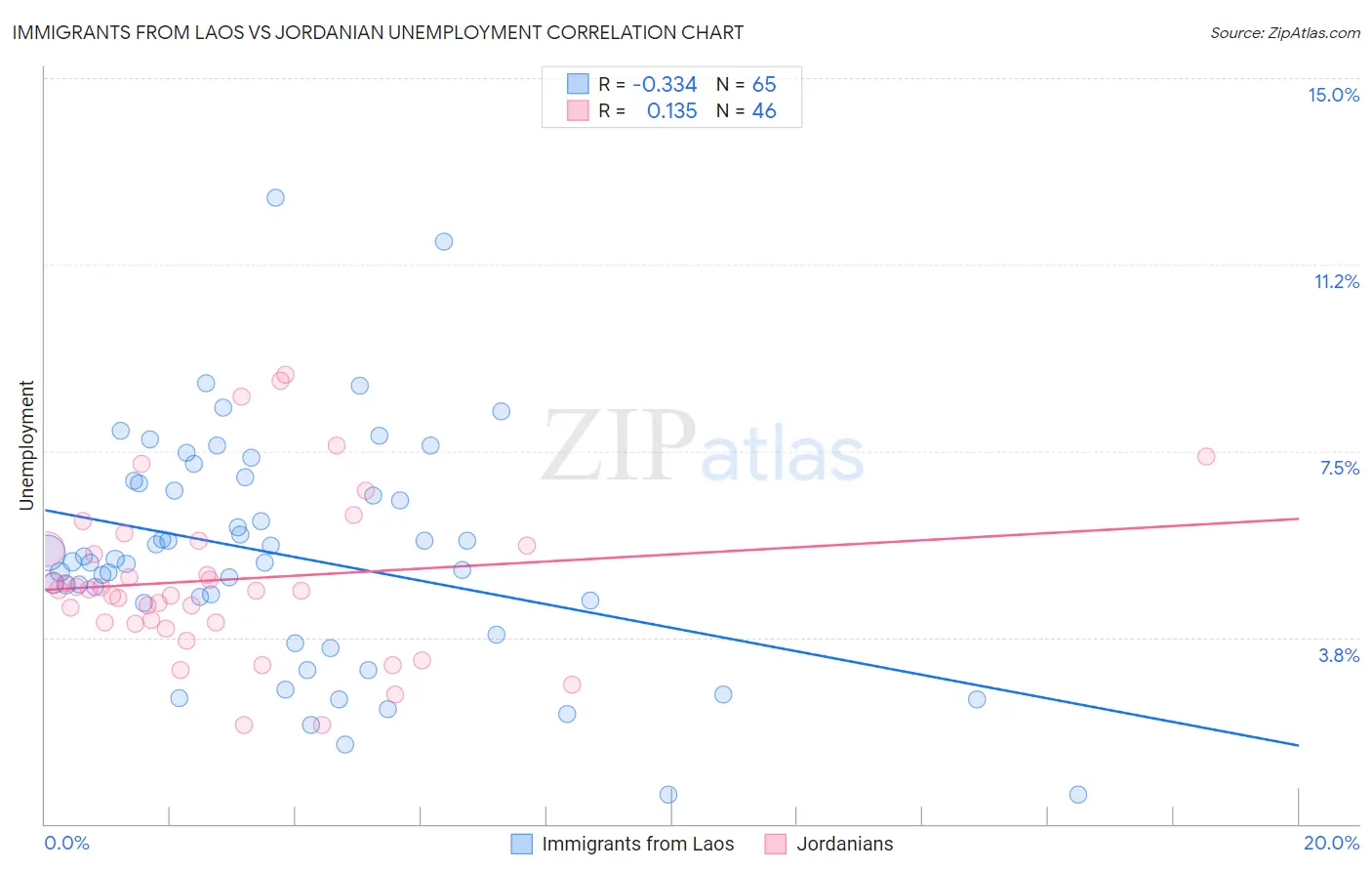 Immigrants from Laos vs Jordanian Unemployment