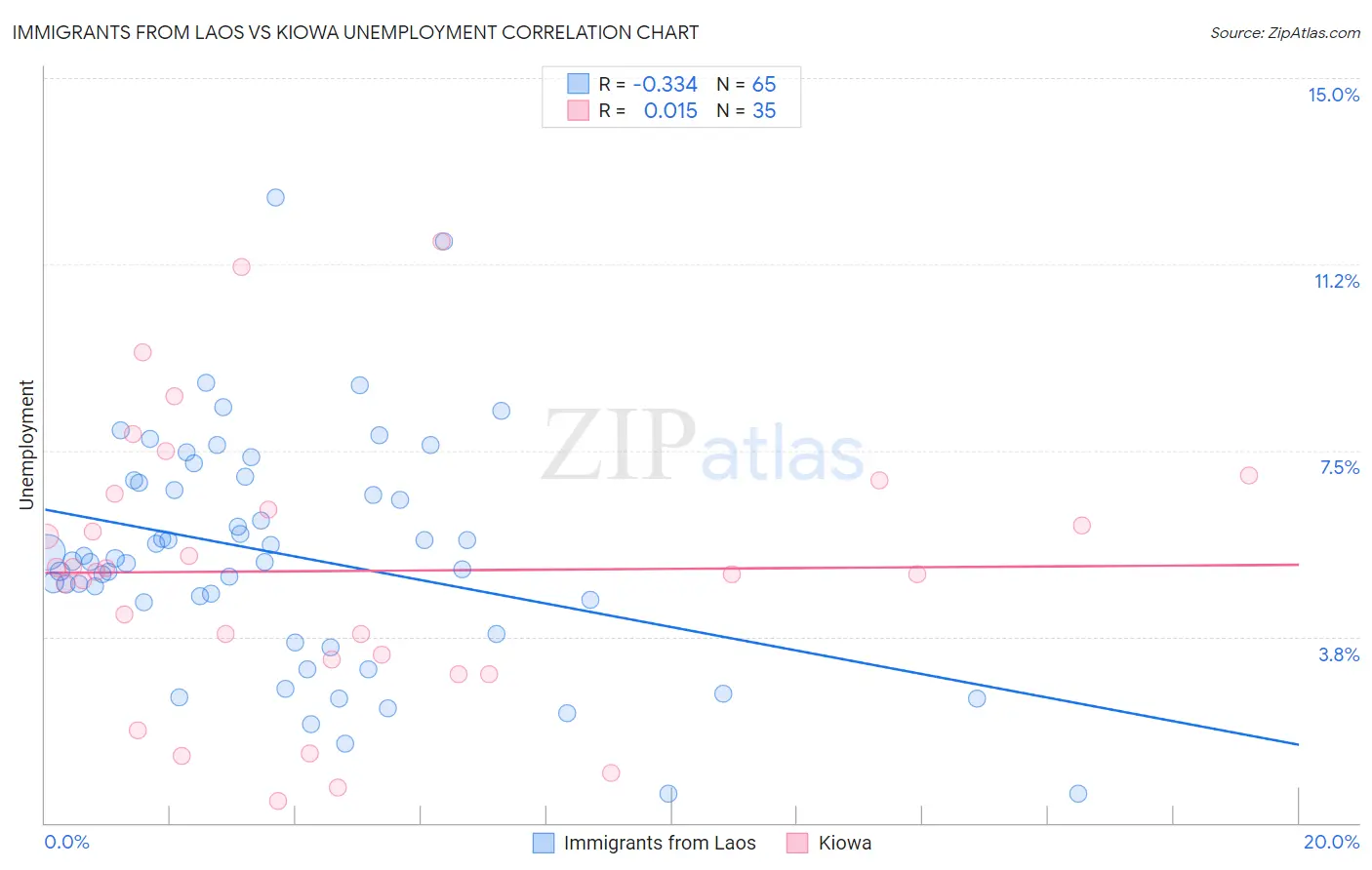 Immigrants from Laos vs Kiowa Unemployment