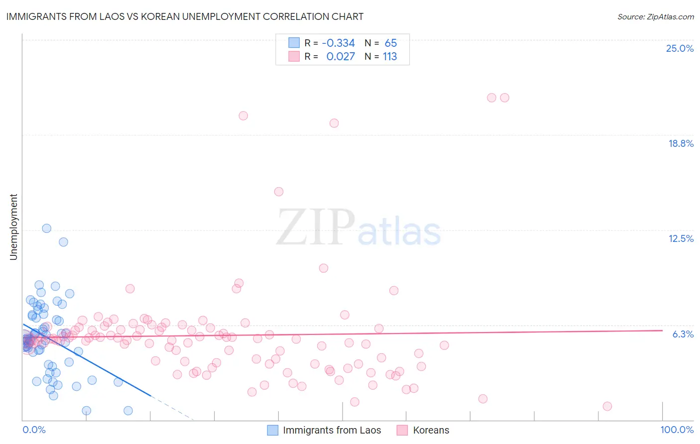 Immigrants from Laos vs Korean Unemployment
