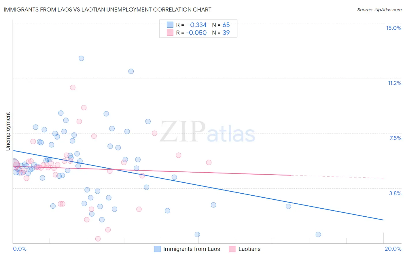 Immigrants from Laos vs Laotian Unemployment