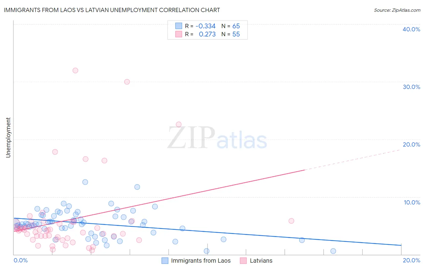 Immigrants from Laos vs Latvian Unemployment