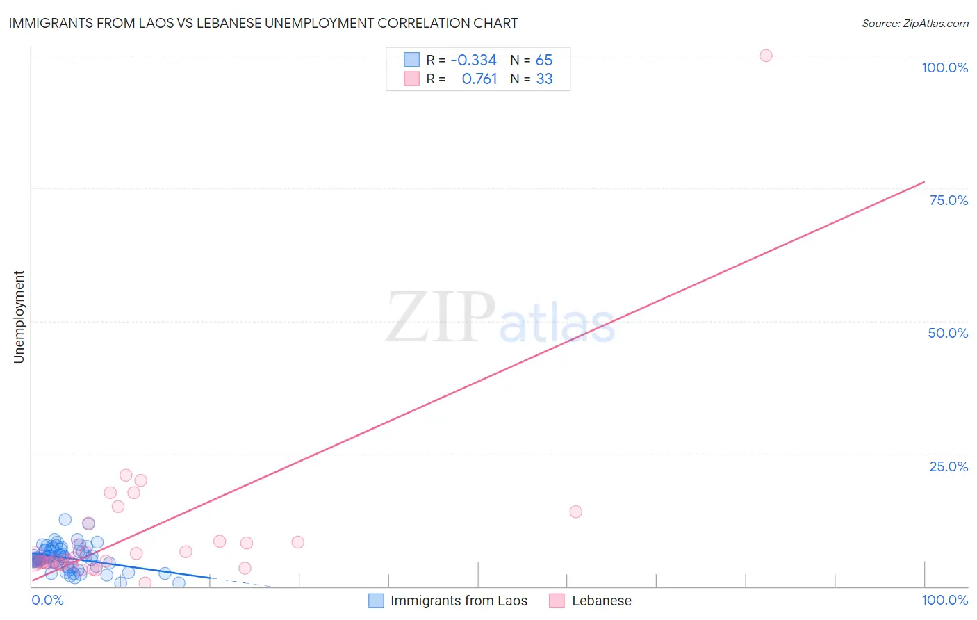 Immigrants from Laos vs Lebanese Unemployment