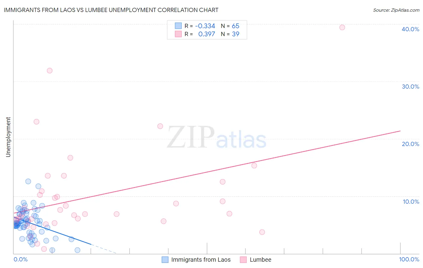 Immigrants from Laos vs Lumbee Unemployment