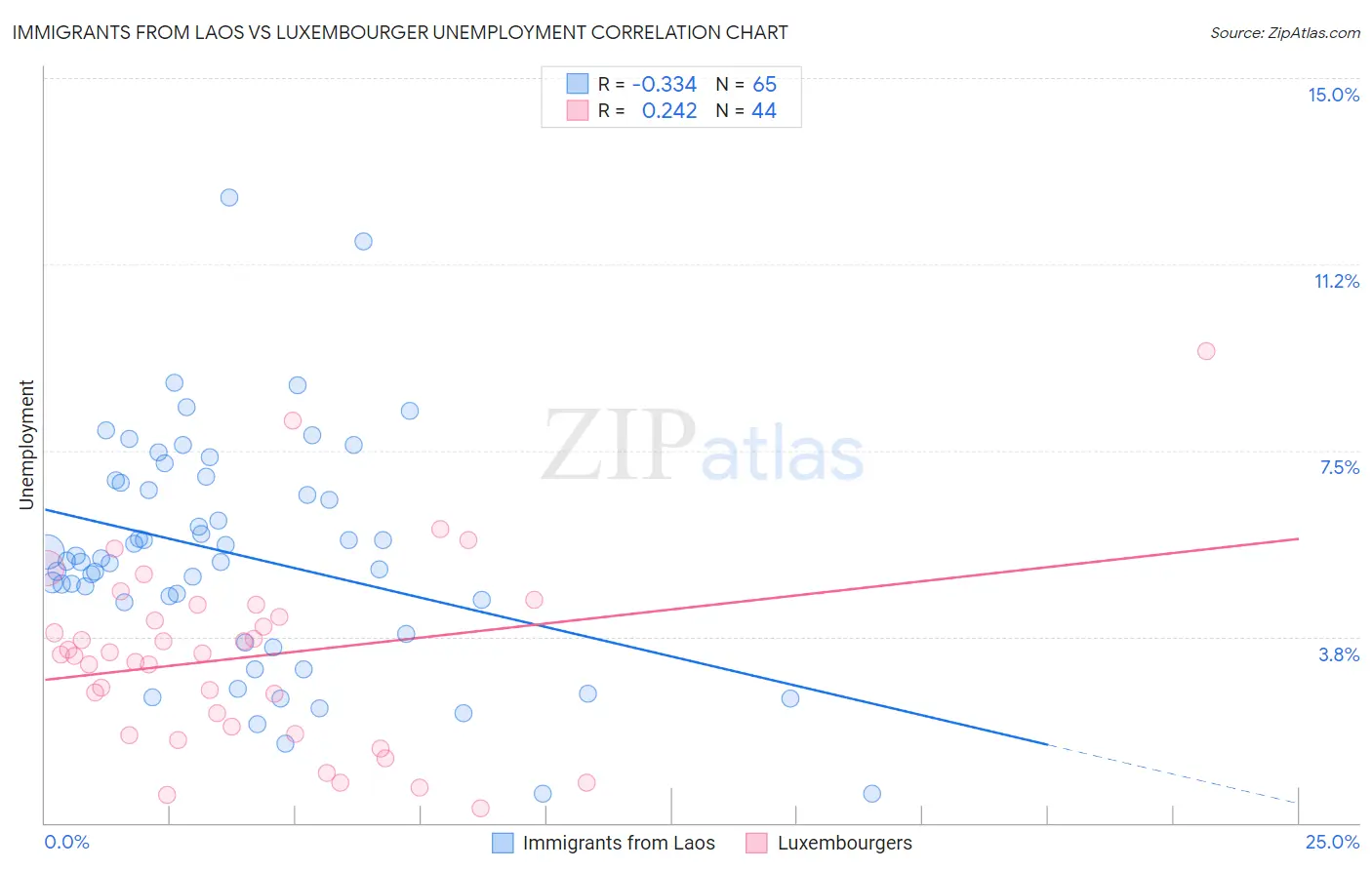 Immigrants from Laos vs Luxembourger Unemployment