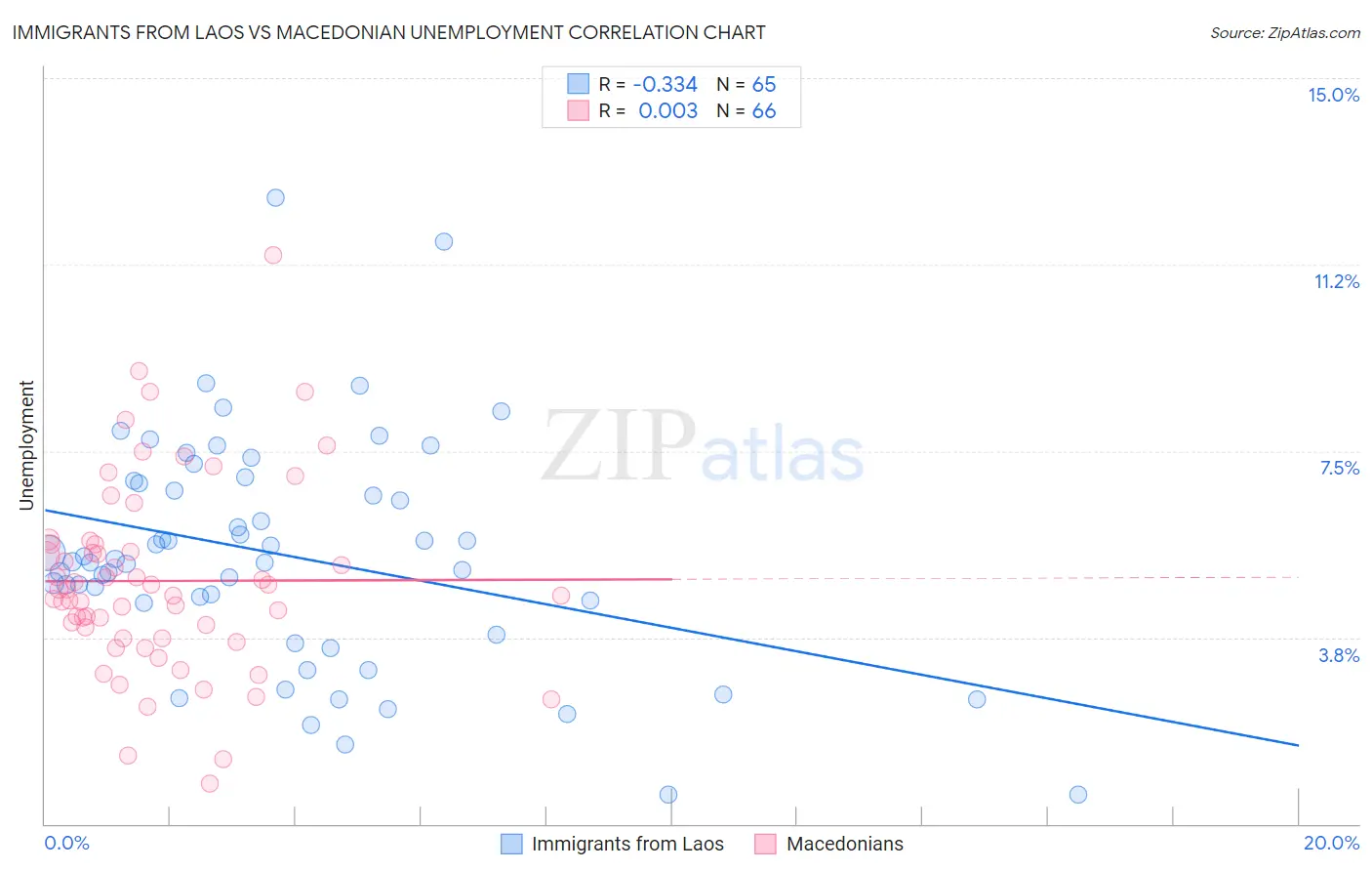 Immigrants from Laos vs Macedonian Unemployment