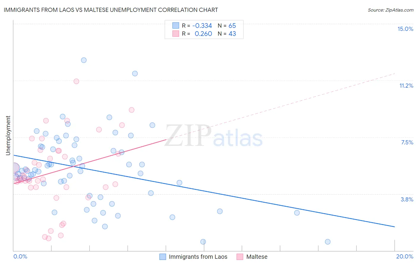 Immigrants from Laos vs Maltese Unemployment