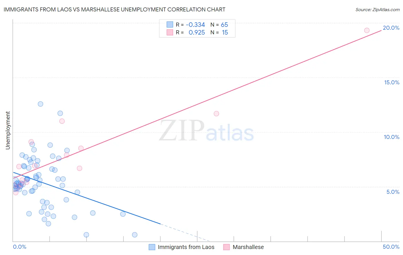Immigrants from Laos vs Marshallese Unemployment