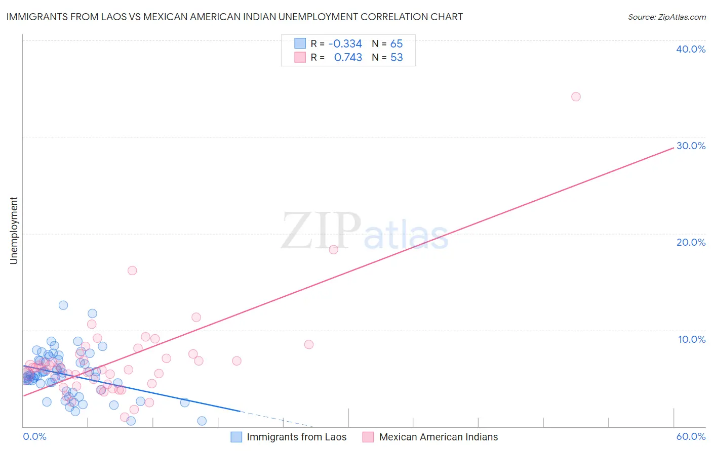 Immigrants from Laos vs Mexican American Indian Unemployment