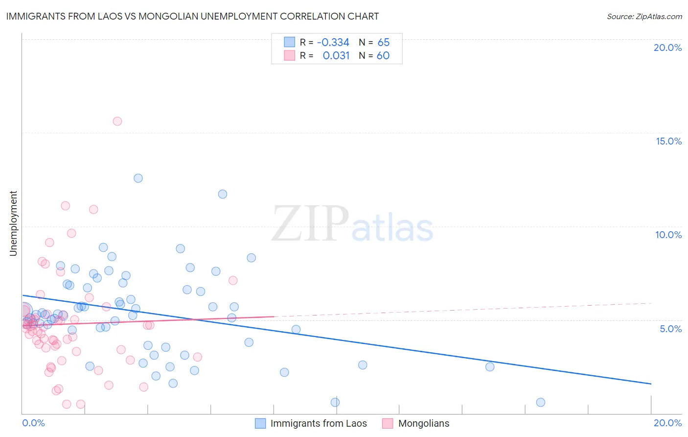 Immigrants from Laos vs Mongolian Unemployment