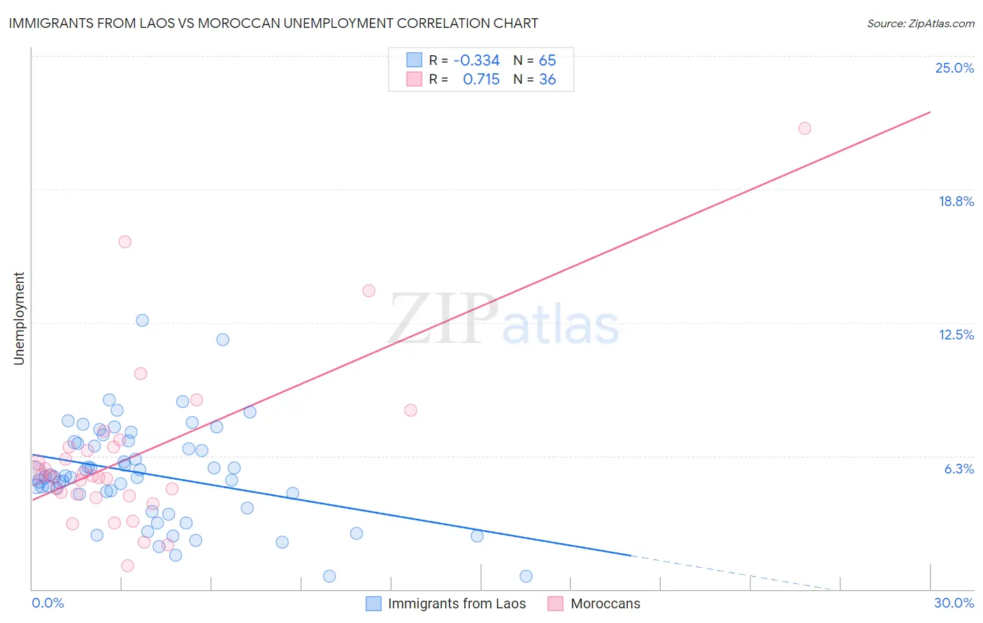 Immigrants from Laos vs Moroccan Unemployment