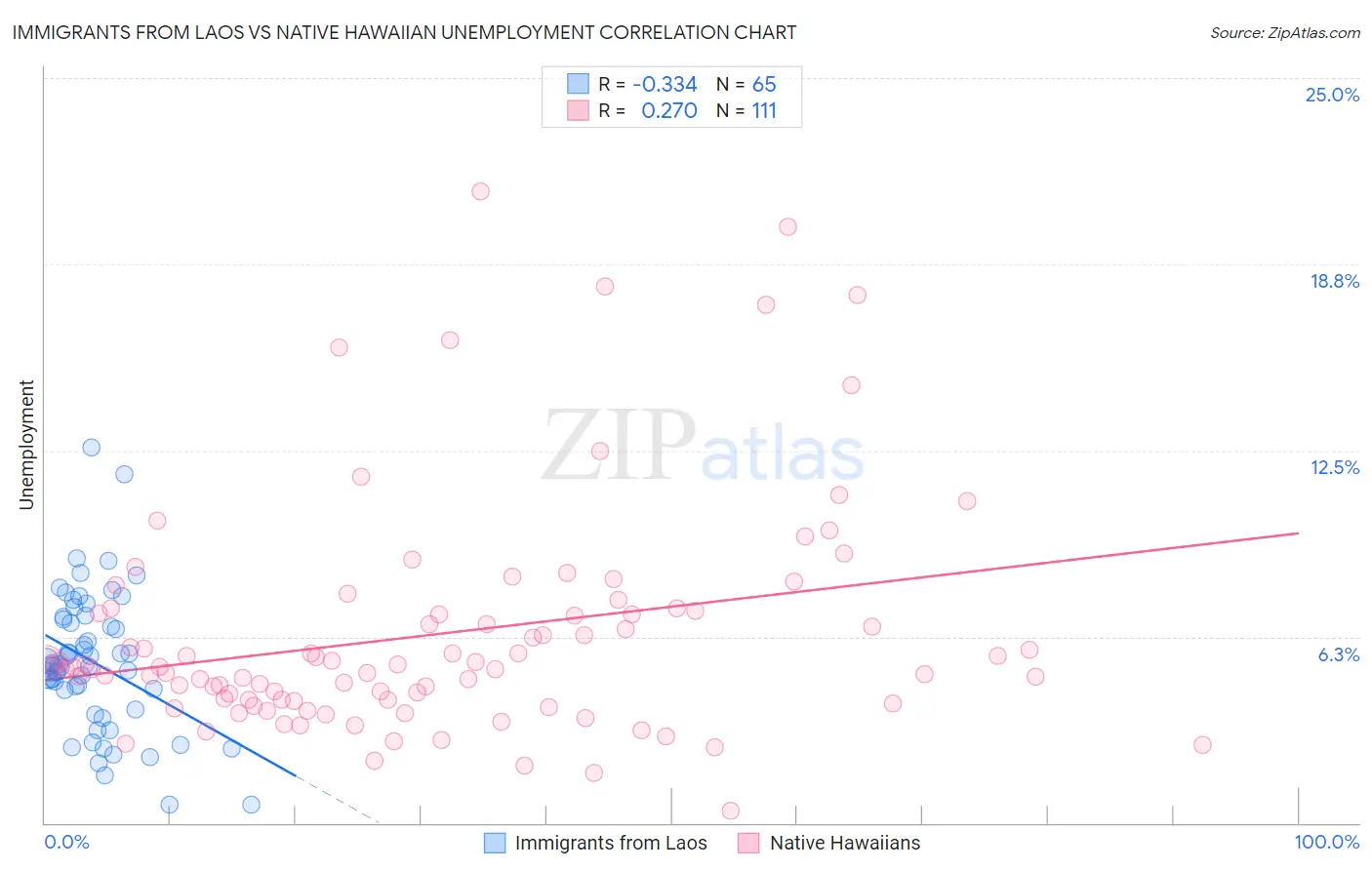 Immigrants from Laos vs Native Hawaiian Unemployment