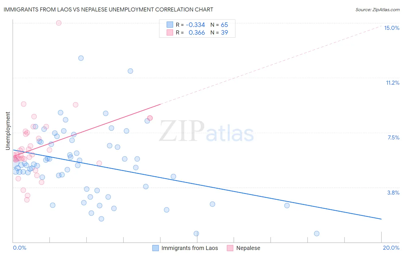 Immigrants from Laos vs Nepalese Unemployment