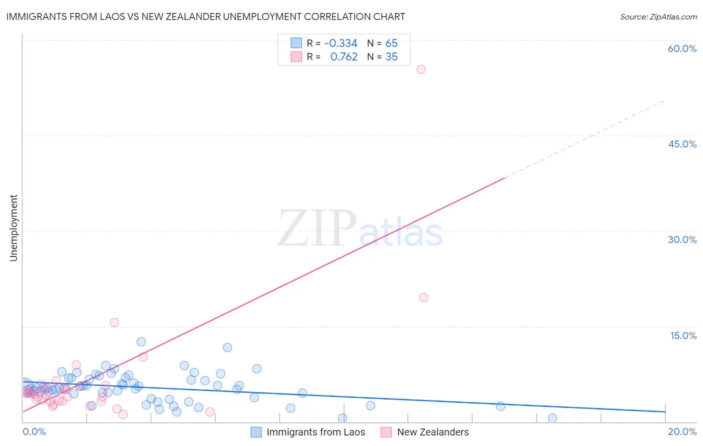 Immigrants from Laos vs New Zealander Unemployment