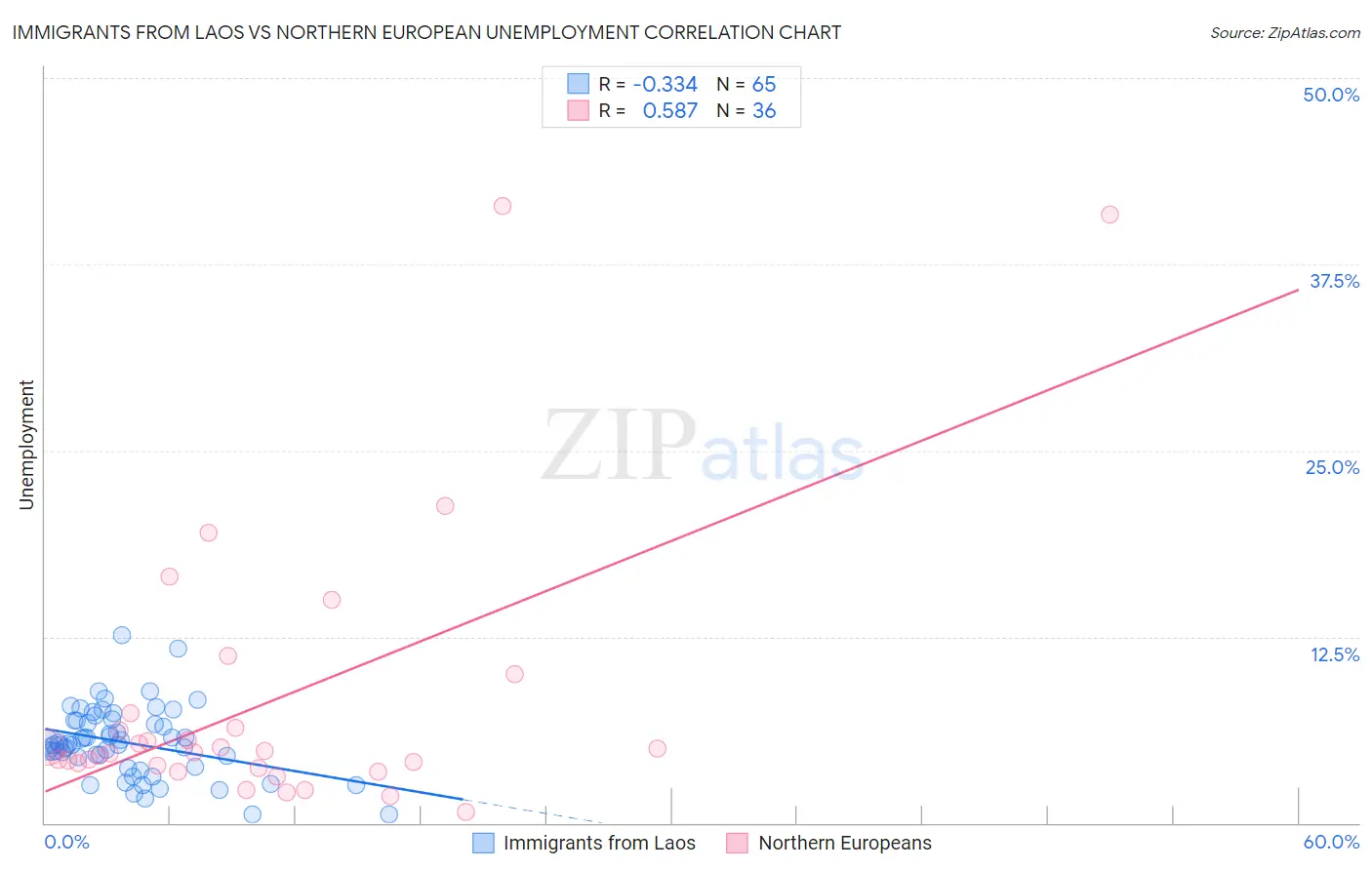 Immigrants from Laos vs Northern European Unemployment