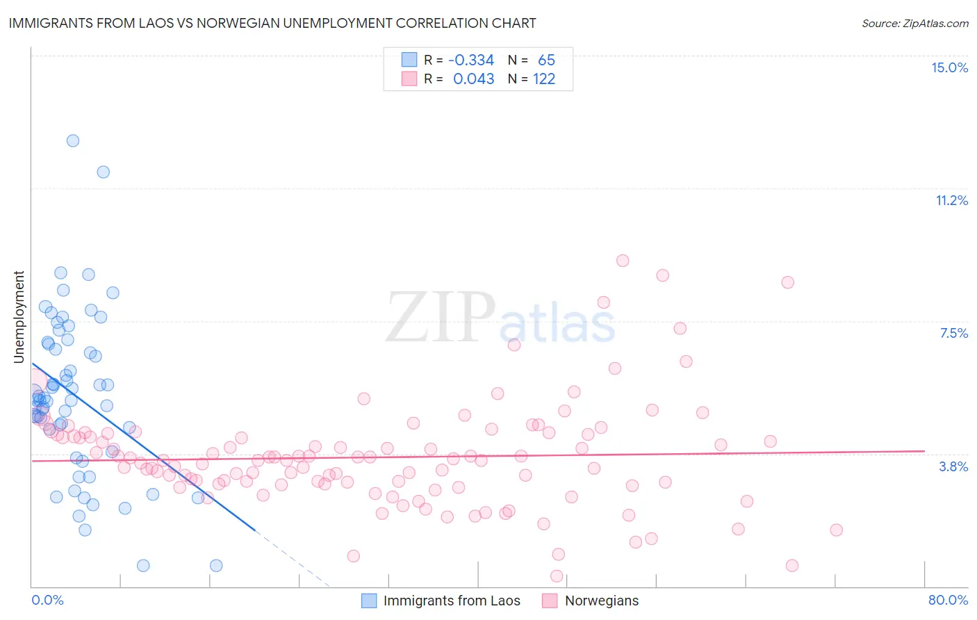 Immigrants from Laos vs Norwegian Unemployment