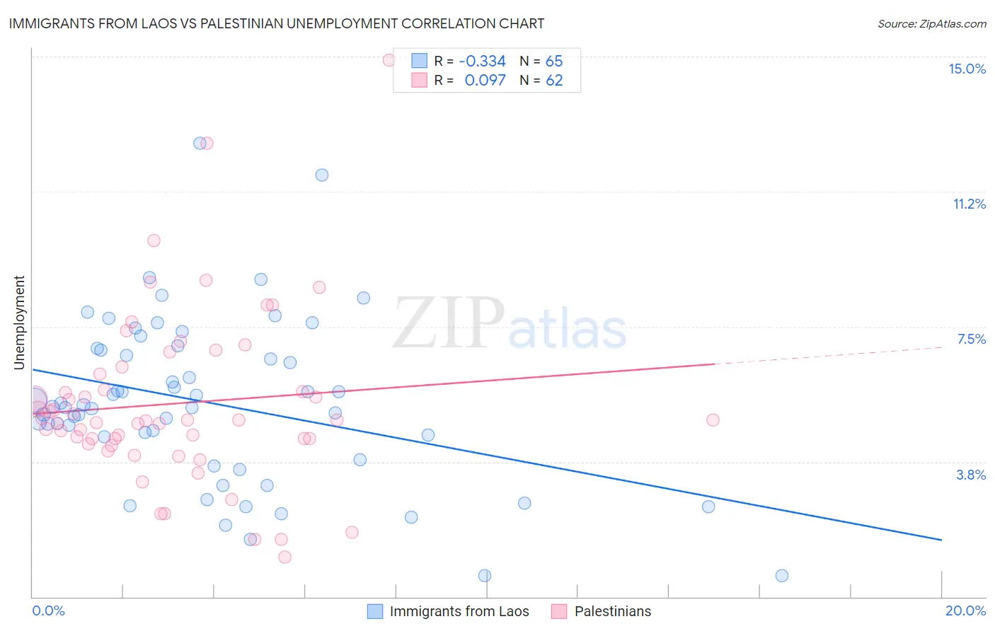Immigrants from Laos vs Palestinian Unemployment