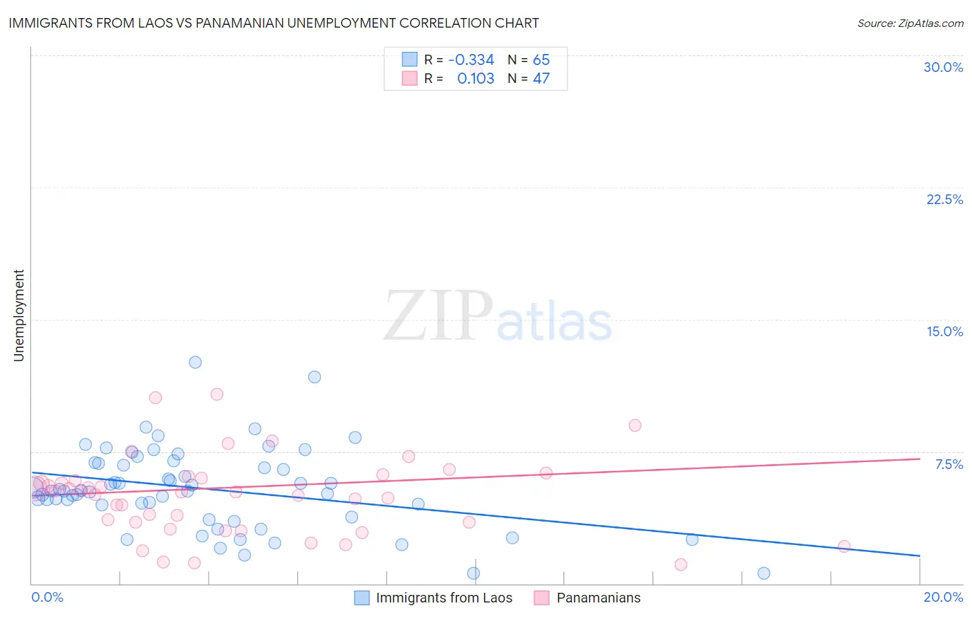 Immigrants from Laos vs Panamanian Unemployment