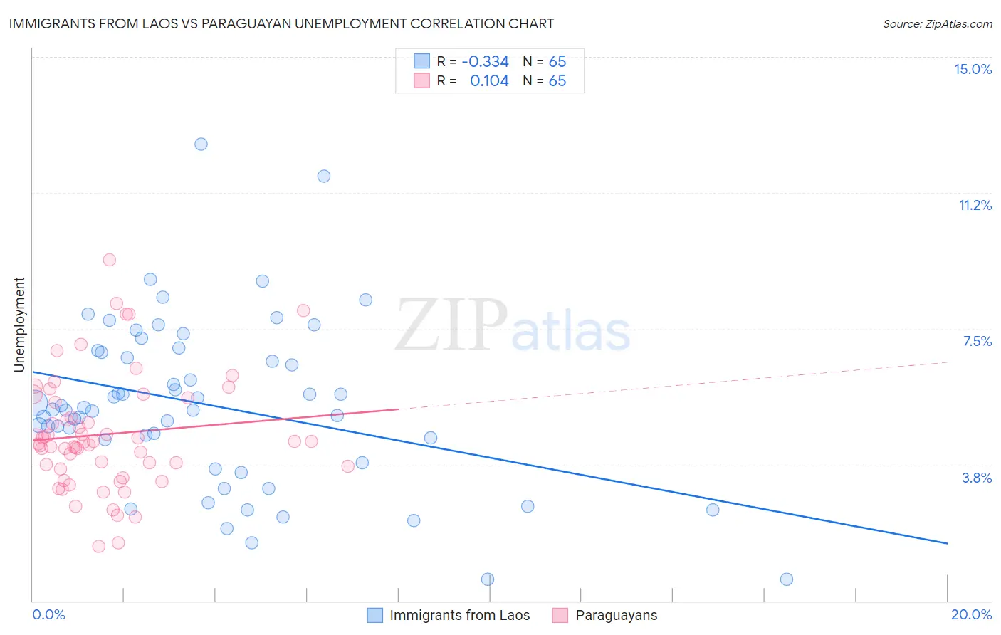 Immigrants from Laos vs Paraguayan Unemployment
