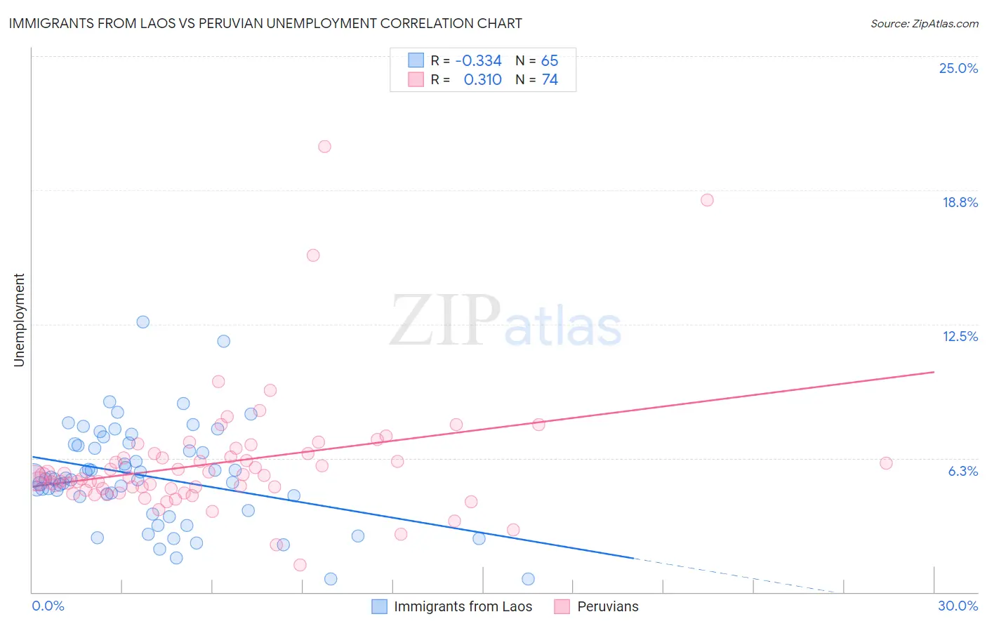 Immigrants from Laos vs Peruvian Unemployment