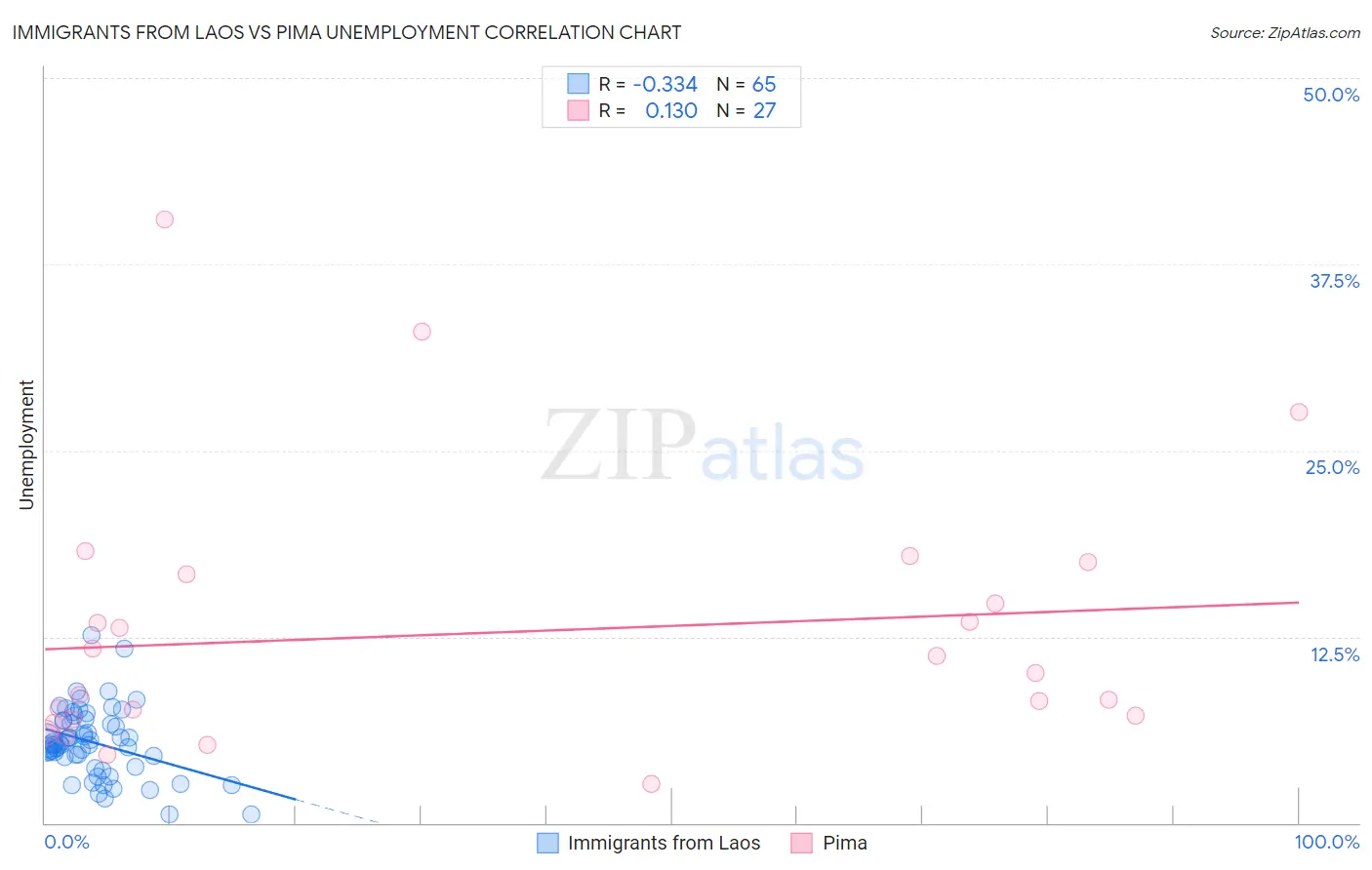 Immigrants from Laos vs Pima Unemployment