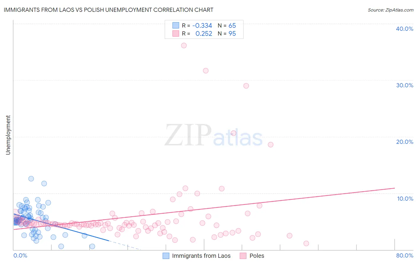 Immigrants from Laos vs Polish Unemployment