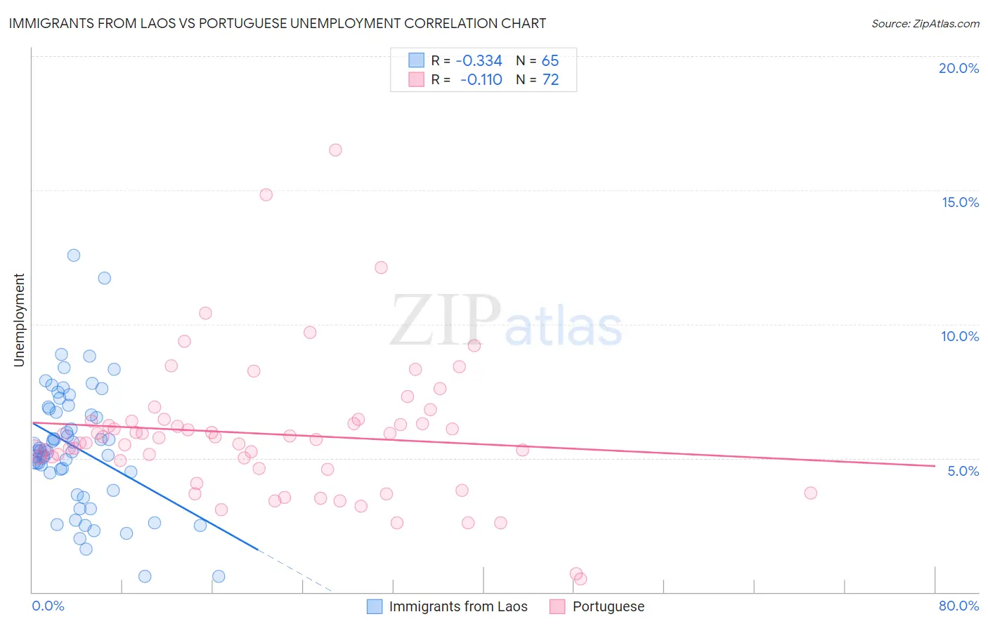 Immigrants from Laos vs Portuguese Unemployment
