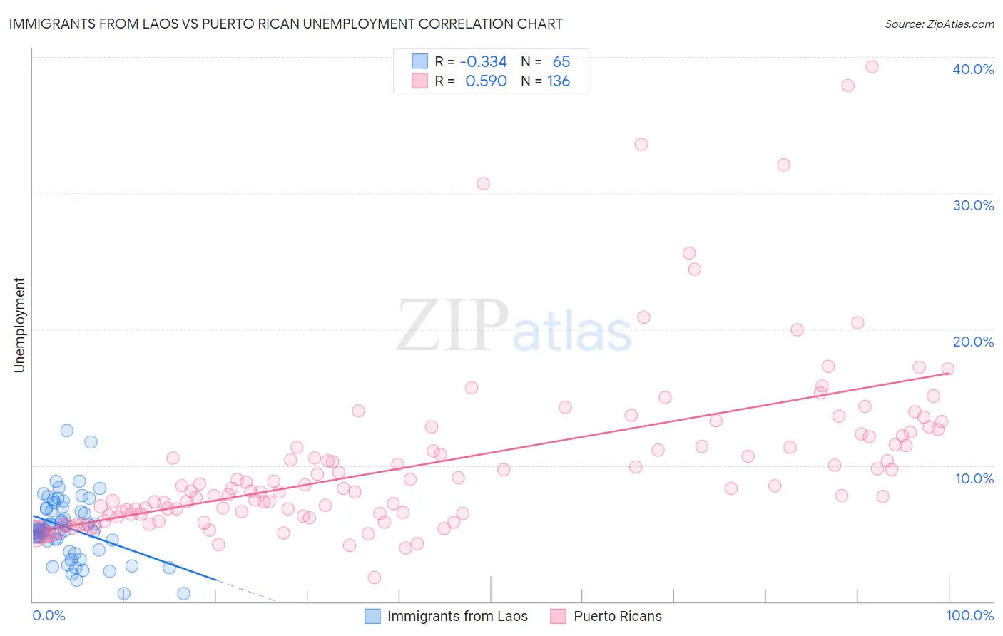Immigrants from Laos vs Puerto Rican Unemployment