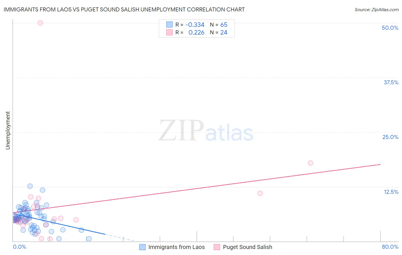 Immigrants from Laos vs Puget Sound Salish Unemployment