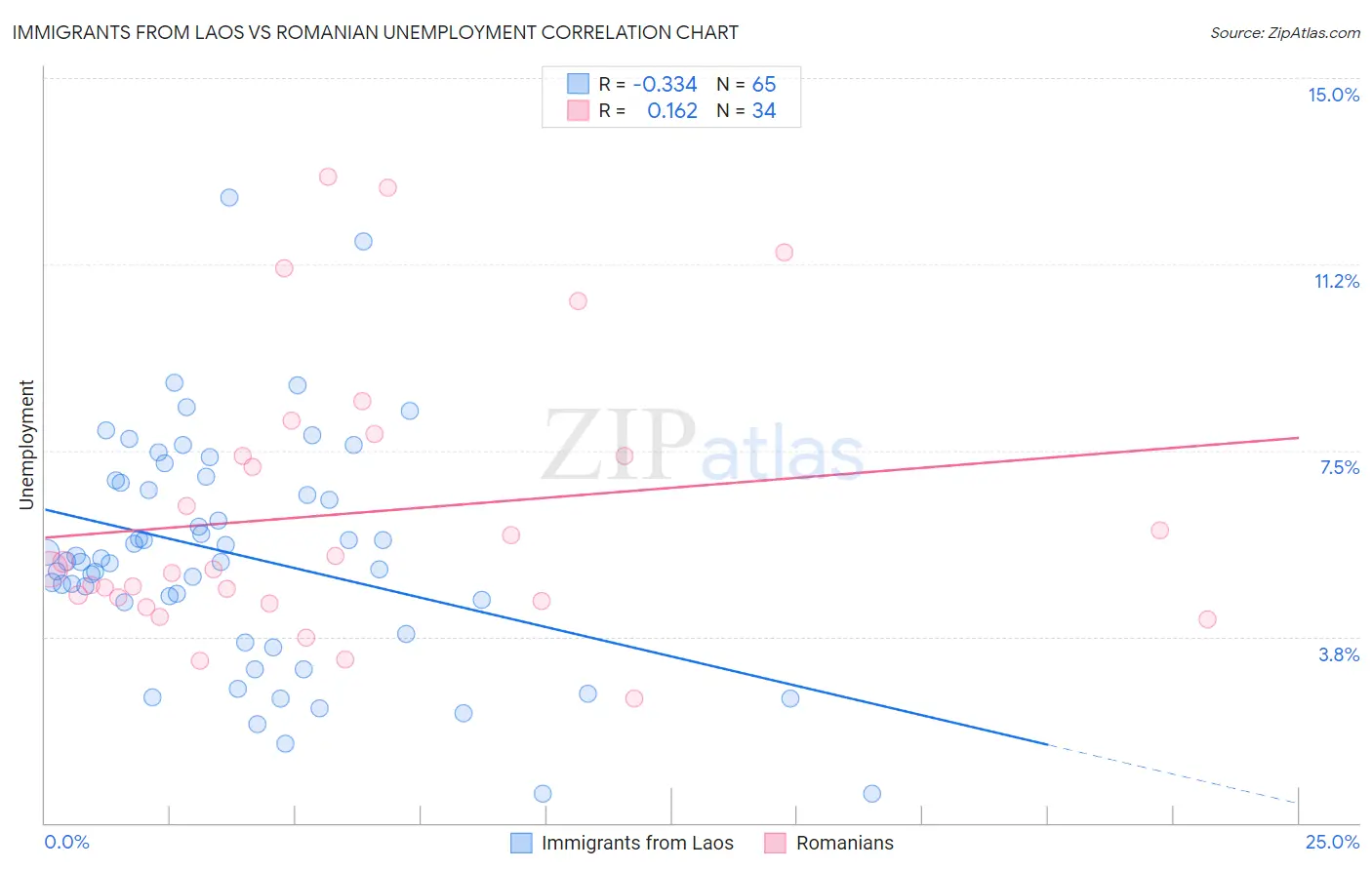 Immigrants from Laos vs Romanian Unemployment