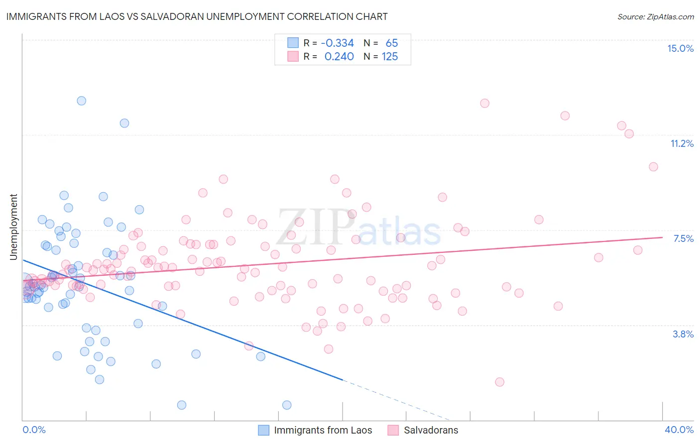 Immigrants from Laos vs Salvadoran Unemployment