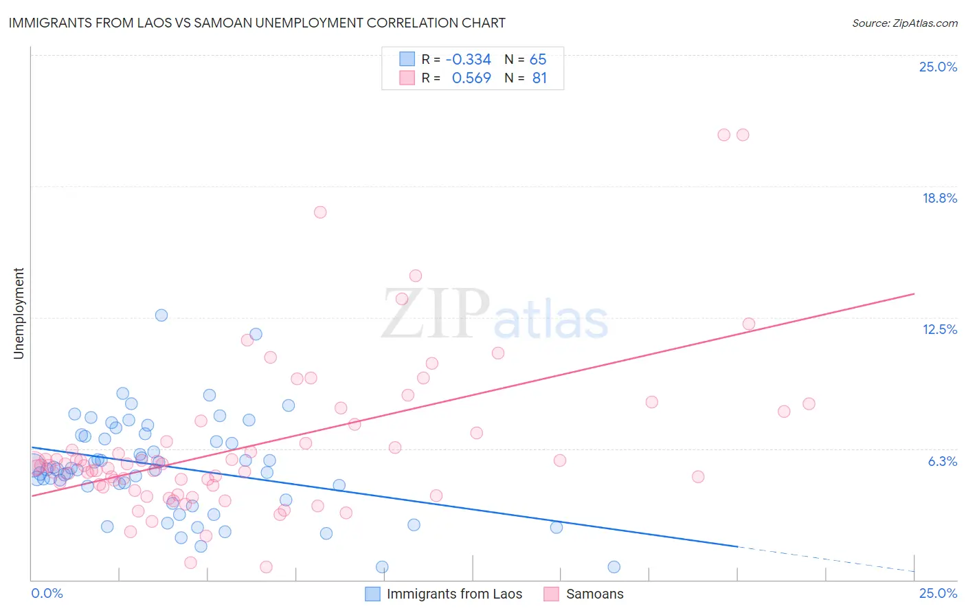 Immigrants from Laos vs Samoan Unemployment