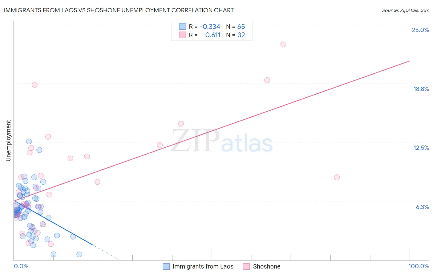 Immigrants from Laos vs Shoshone Unemployment