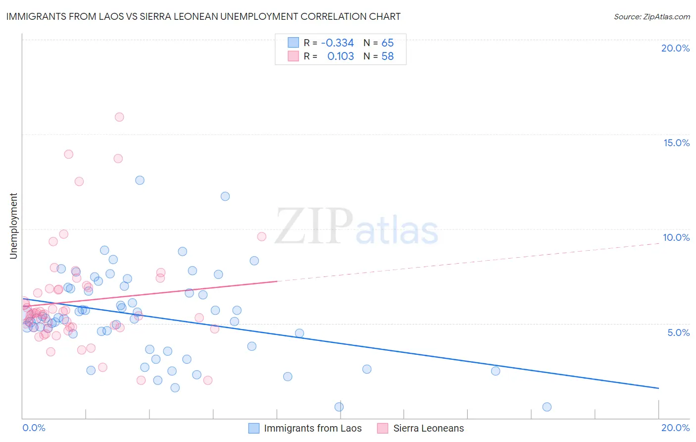 Immigrants from Laos vs Sierra Leonean Unemployment