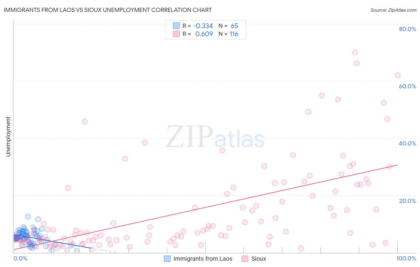Immigrants from Laos vs Sioux Unemployment