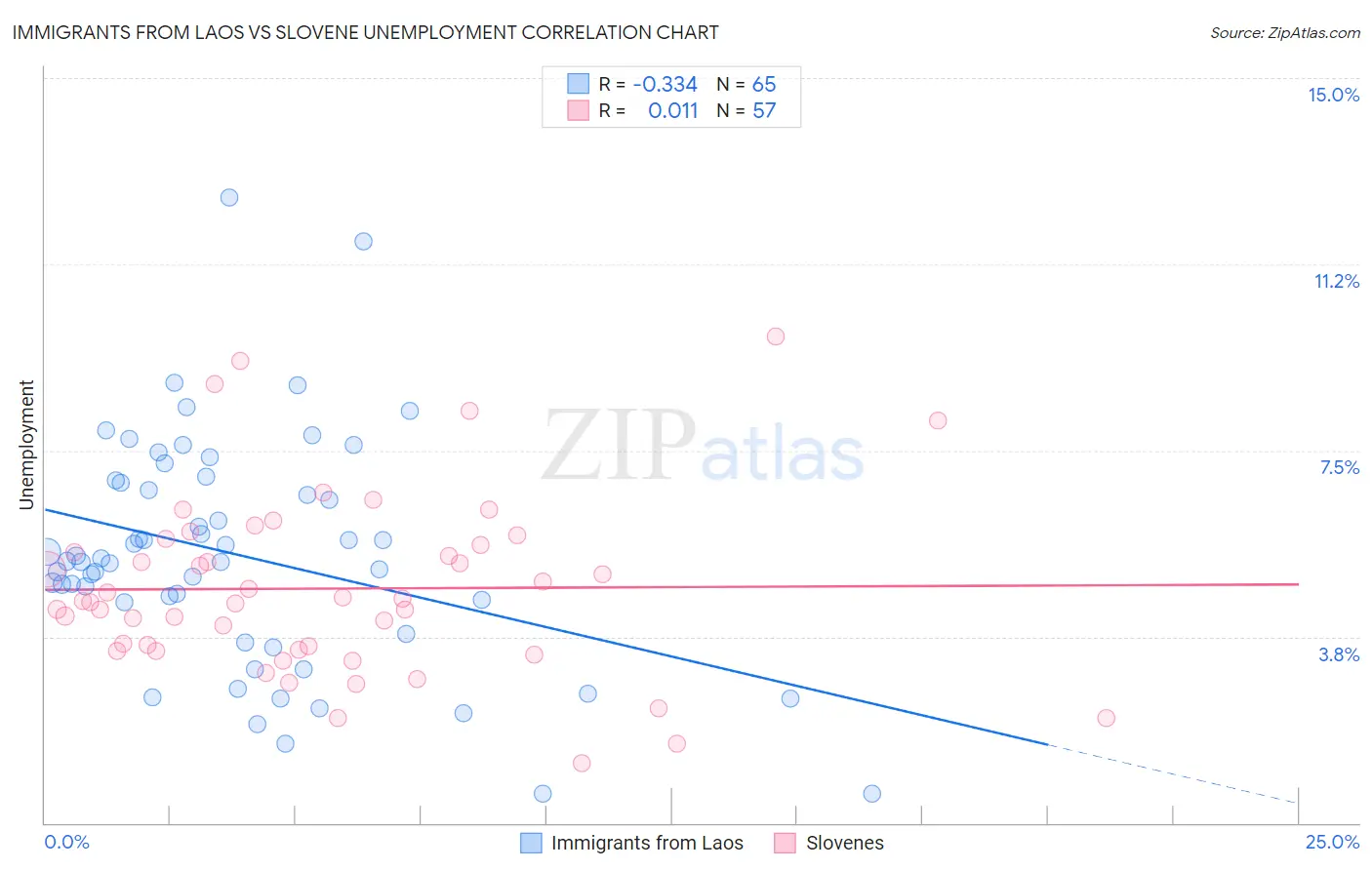 Immigrants from Laos vs Slovene Unemployment