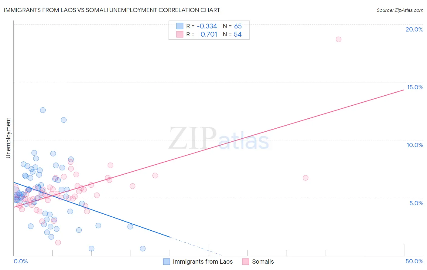 Immigrants from Laos vs Somali Unemployment