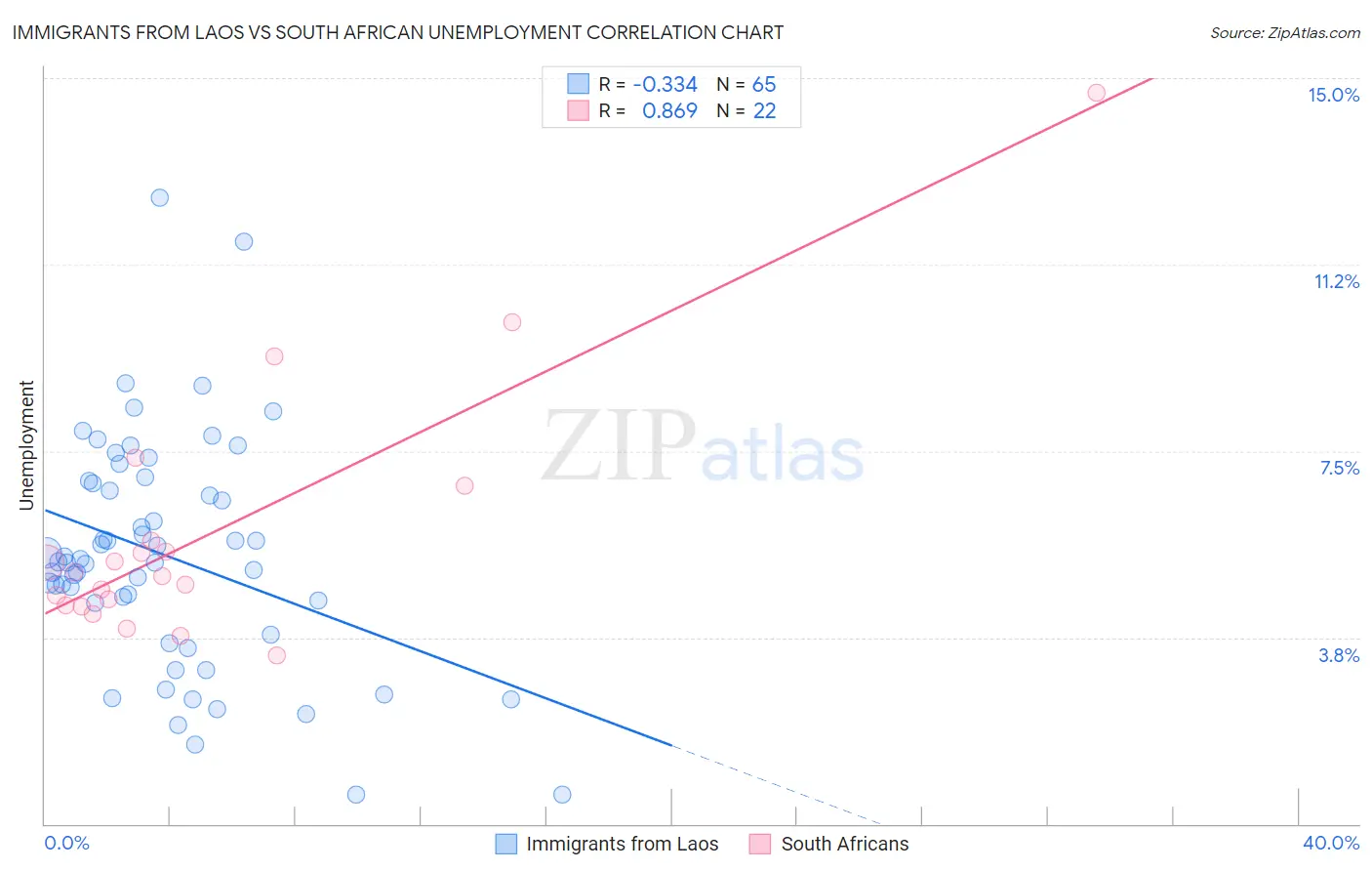 Immigrants from Laos vs South African Unemployment