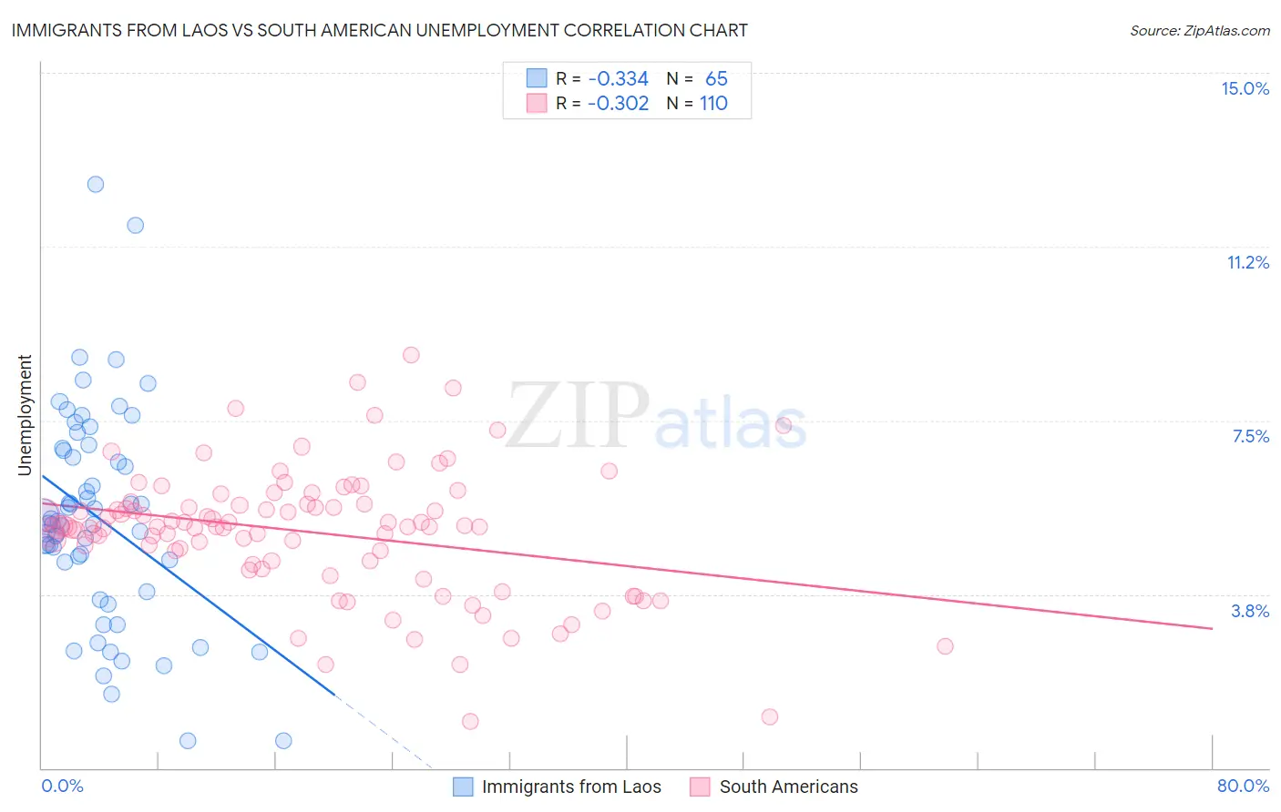 Immigrants from Laos vs South American Unemployment
