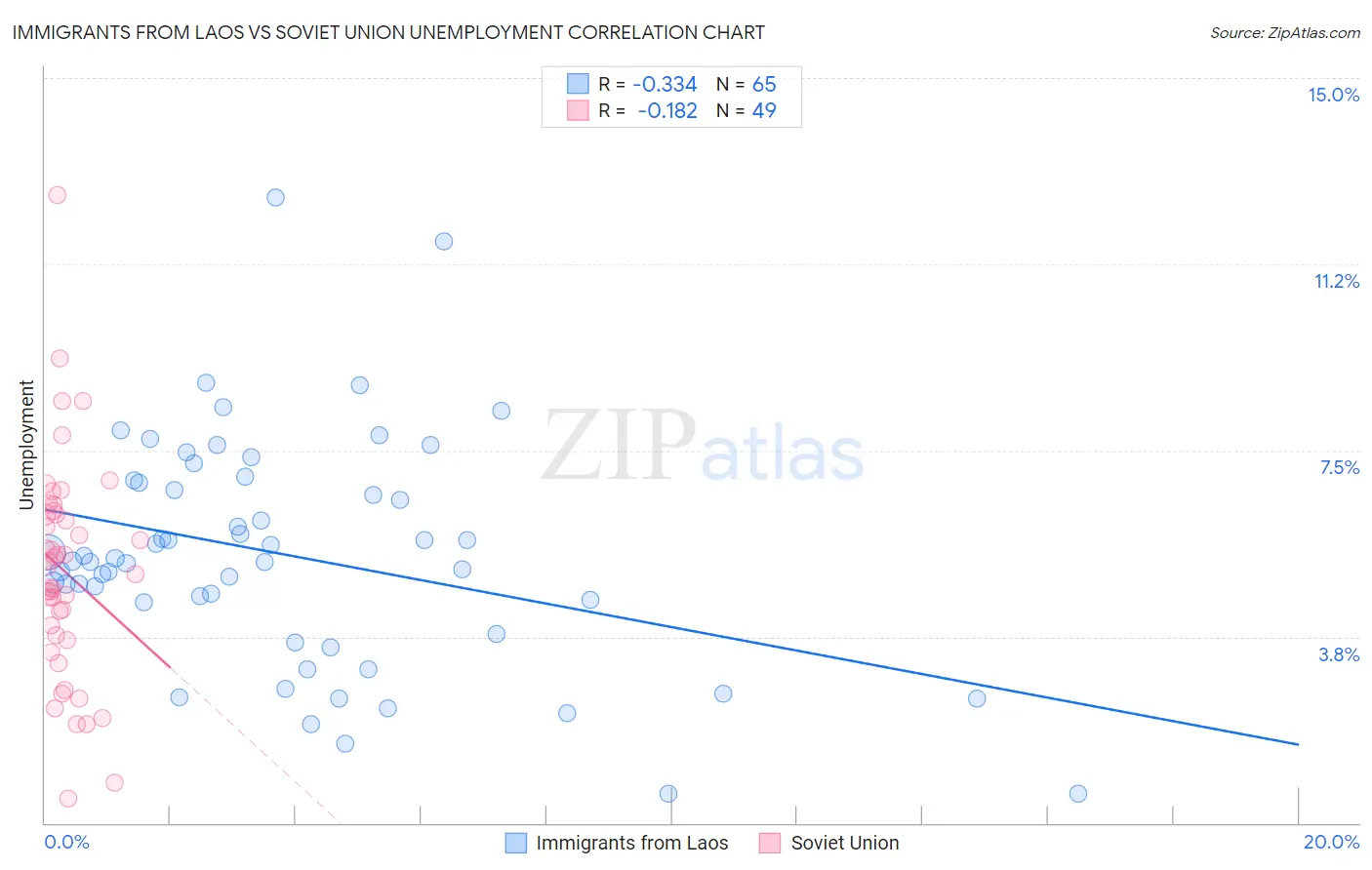 Immigrants from Laos vs Soviet Union Unemployment