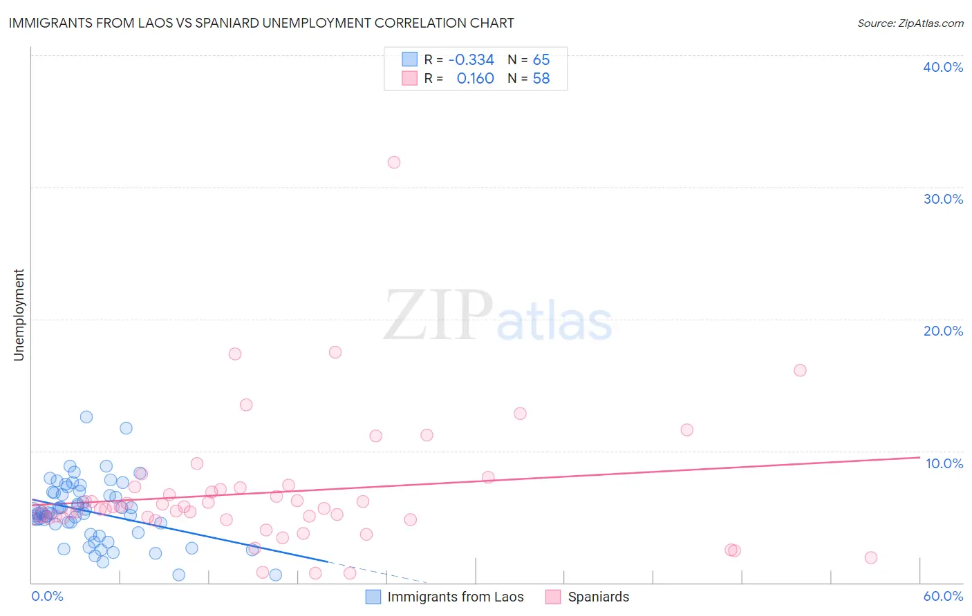 Immigrants from Laos vs Spaniard Unemployment