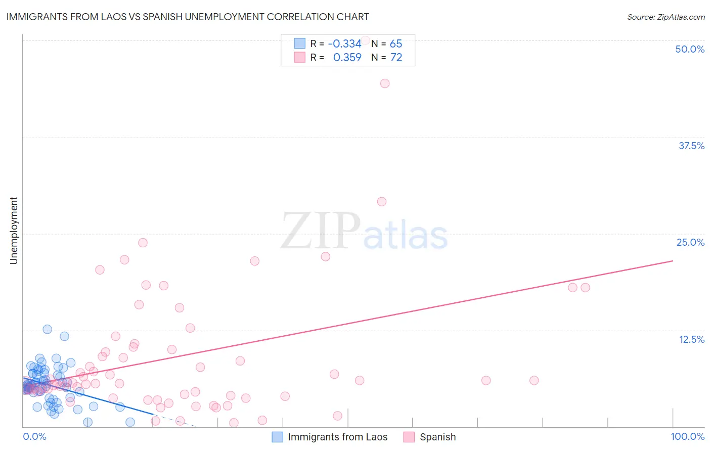Immigrants from Laos vs Spanish Unemployment